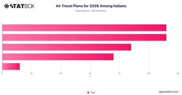 Air Travel Plans for 2026 Among Italians