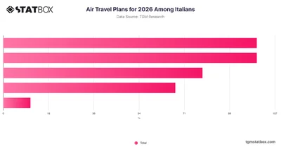 Air Travel Plans for 2026 Among Italians