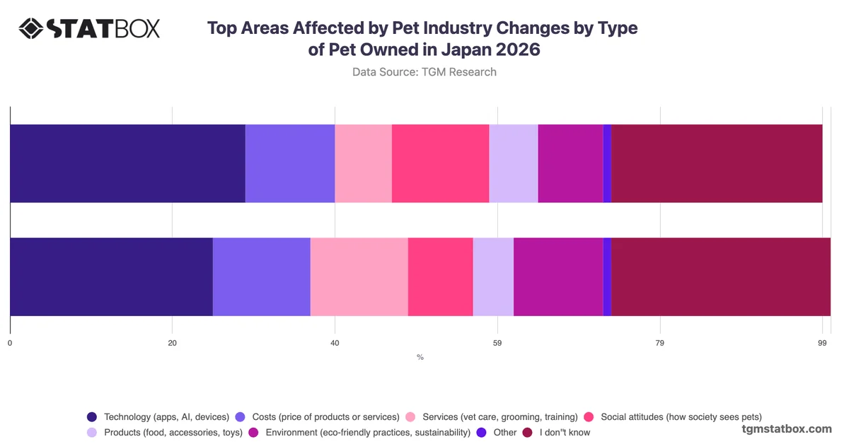 Top Areas Affected by Pet Industry Changes by Type of Pet Owned in Japan 2026