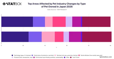 Top Areas Affected by Pet Industry Changes by Type of Pet Owned in Japan 2026