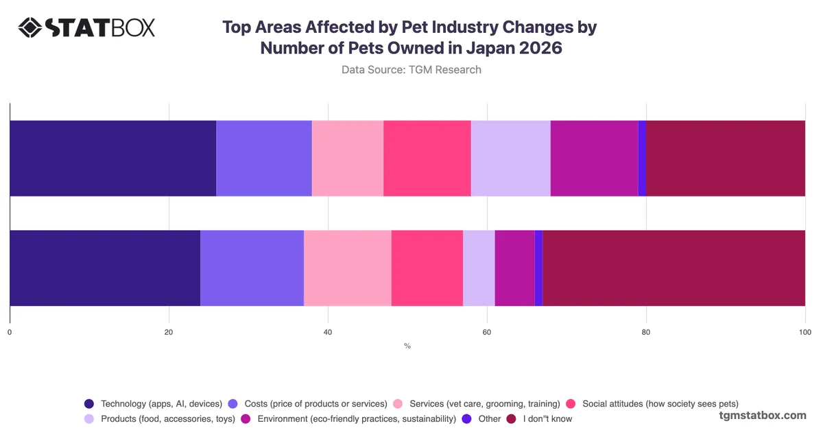 Top Areas Affected by Pet Industry Changes by Number of Pets Owned in Japan 2026