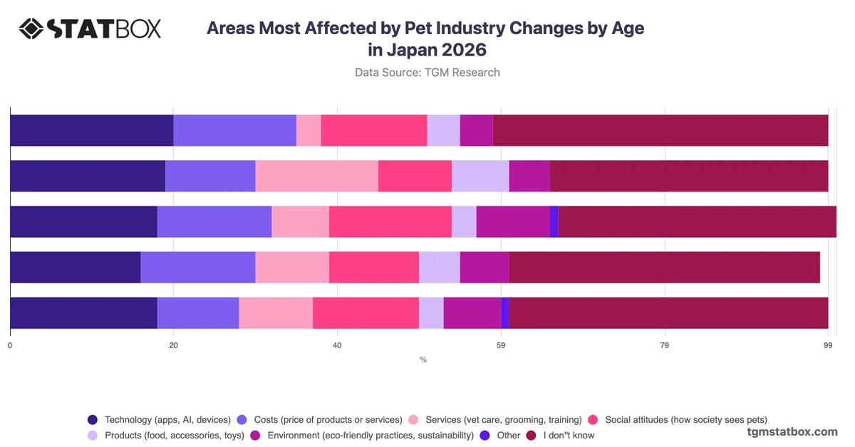 Areas Most Affected by Pet Industry Changes by Age in Japan 2026