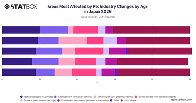 Areas Most Affected by Pet Industry Changes by Age in Japan 2026
