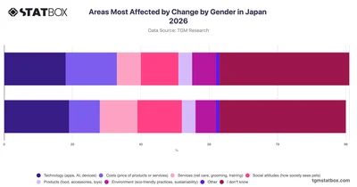 Areas Most Affected by Change by Gender in Japan 2026