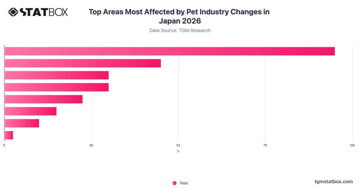 Top Areas Most Affected by Pet Industry Changes in Japan 2026