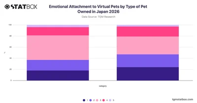 Emotional Attachment to Virtual Pets by Type of Pet Owned in Japan 2026