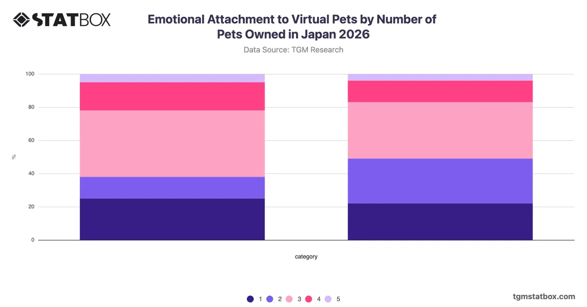 Emotional Attachment to Virtual Pets by Number of Pets Owned in Japan 2026