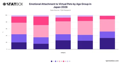 Emotional Attachment to Virtual Pets by Age Group in Japan 2026