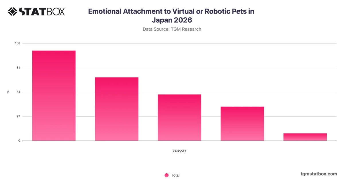 Emotional Attachment to Virtual or Robotic Pets in Japan 2026