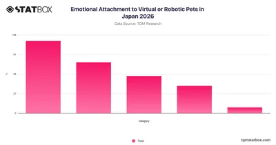 Emotional Attachment to Virtual or Robotic Pets in Japan 2026