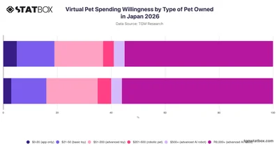 Virtual Pet Spending Willingness by Type of Pet Owned in Japan 2026