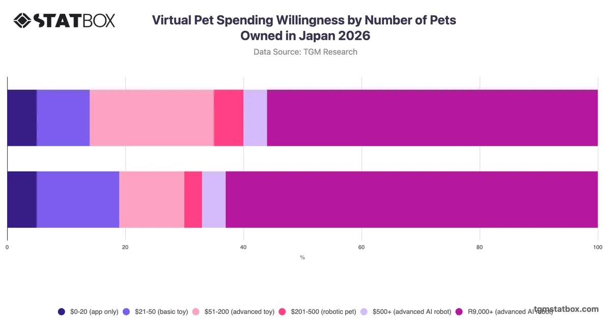 Virtual Pet Spending Willingness by Number of Pets Owned in Japan 2026