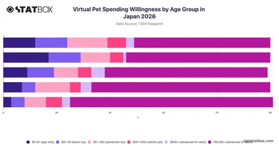 Virtual Pet Spending Willingness by Age Group in Japan 2026