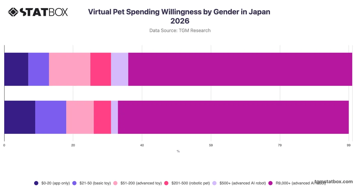 Virtual Pet Spending Willingness by Gender in Japan 2026