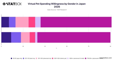 Virtual Pet Spending Willingness by Gender in Japan 2026