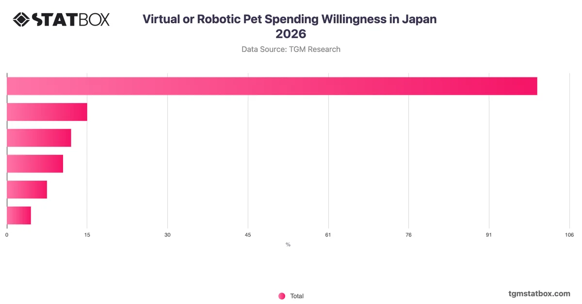 Virtual or Robotic Pet Spending Willingness in Japan 2026
