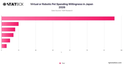 Virtual or Robotic Pet Spending Willingness in Japan 2026