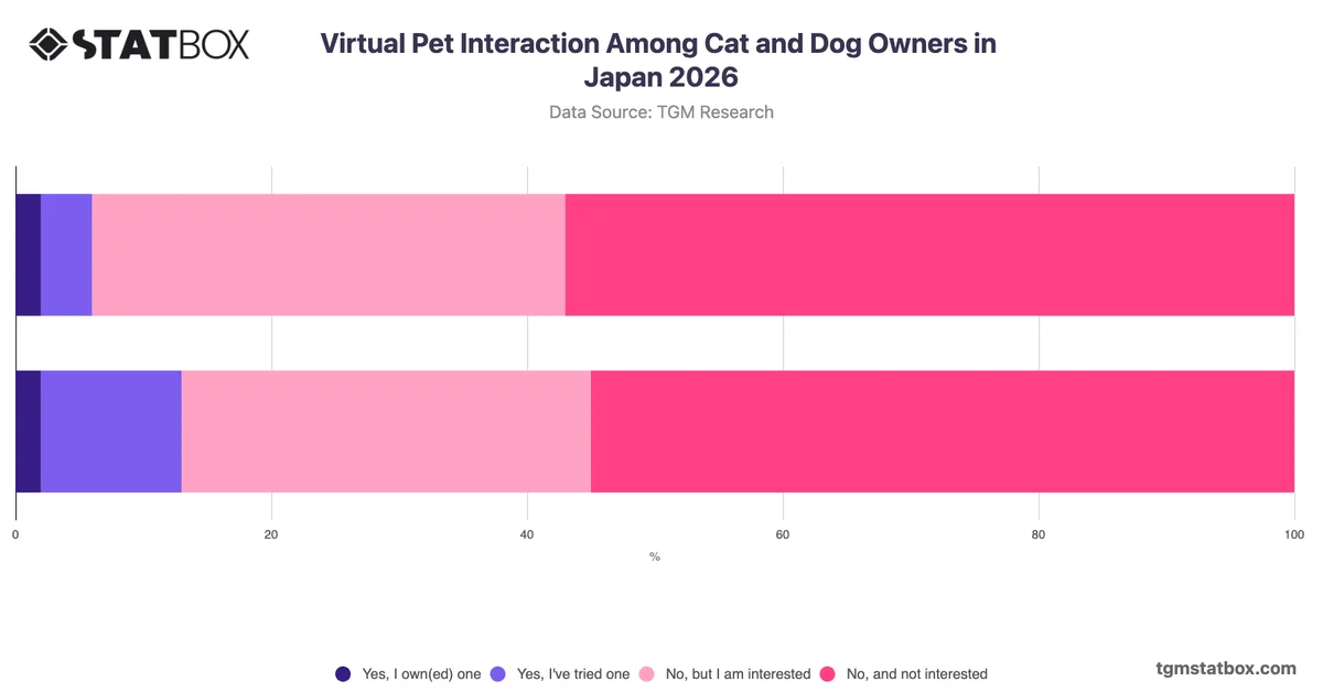Virtual Pet Interaction Among Cat and Dog Owners in Japan 2026
