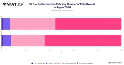 Virtual Pet Interaction Rates by Number of Pets Owned in Japan 2026