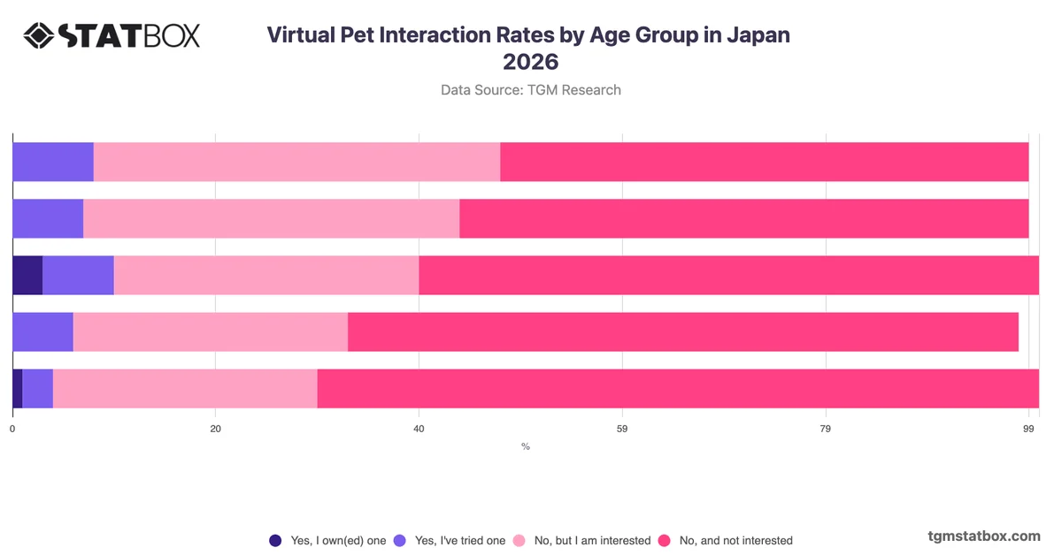 Virtual Pet Interaction Rates by Age Group in Japan 2026