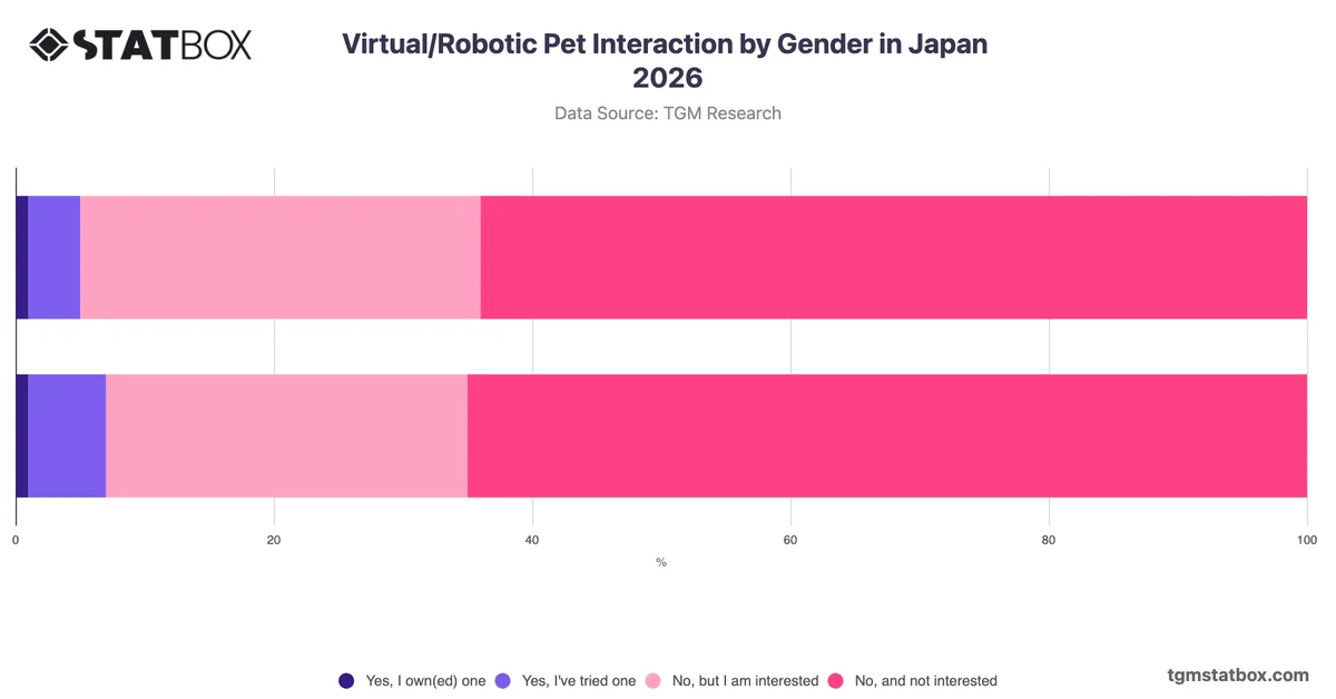 Virtual/Robotic Pet Interaction by Gender in Japan 2026