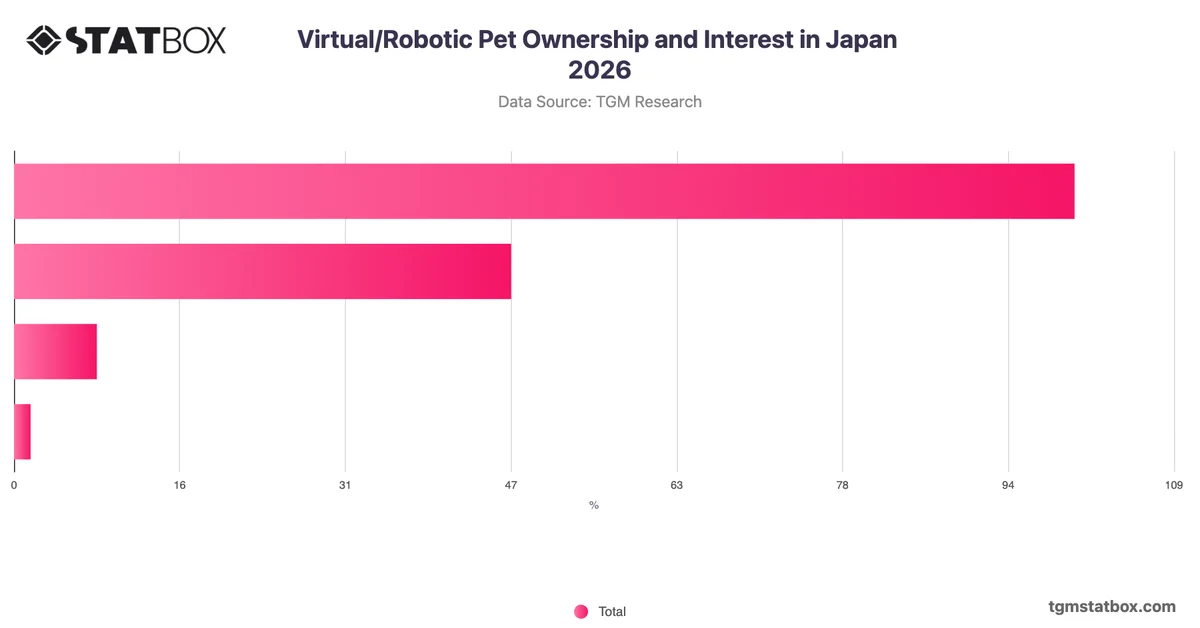 Virtual/Robotic Pet Ownership and Interest in Japan 2026