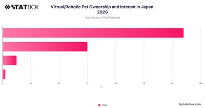 Virtual/Robotic Pet Ownership and Interest in Japan 2026
