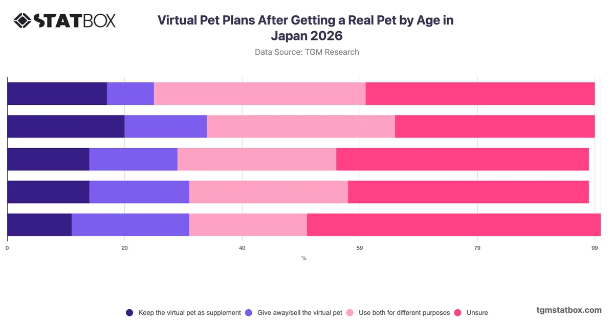 Virtual Pet Plans After Getting a Real Pet by Age in Japan 2026