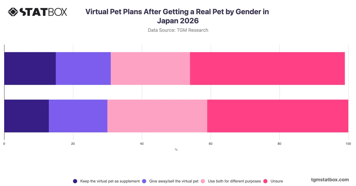 Virtual Pet Plans After Getting a Real Pet by Gender in Japan 2026