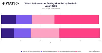 Virtual Pet Plans After Getting a Real Pet by Gender in Japan 2026