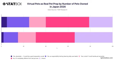 Virtual Pets as Real Pet Prep by Number of Pets Owned in Japan 2026