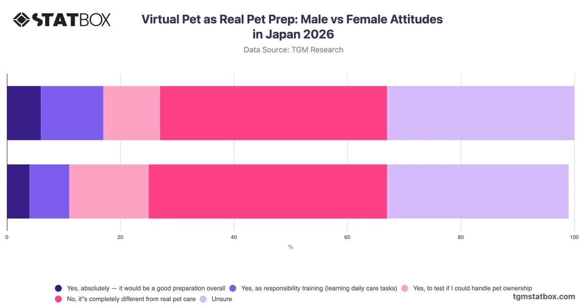 Virtual Pet as Real Pet Prep: Male vs Female Attitudes in Japan 2026