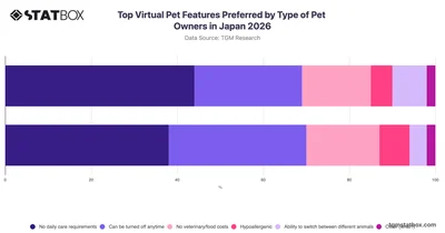 Top Virtual Pet Features Preferred by Type of Pet Owners in Japan 2026
