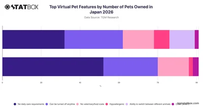 Top Virtual Pet Features by Number of Pets Owned in Japan 2026