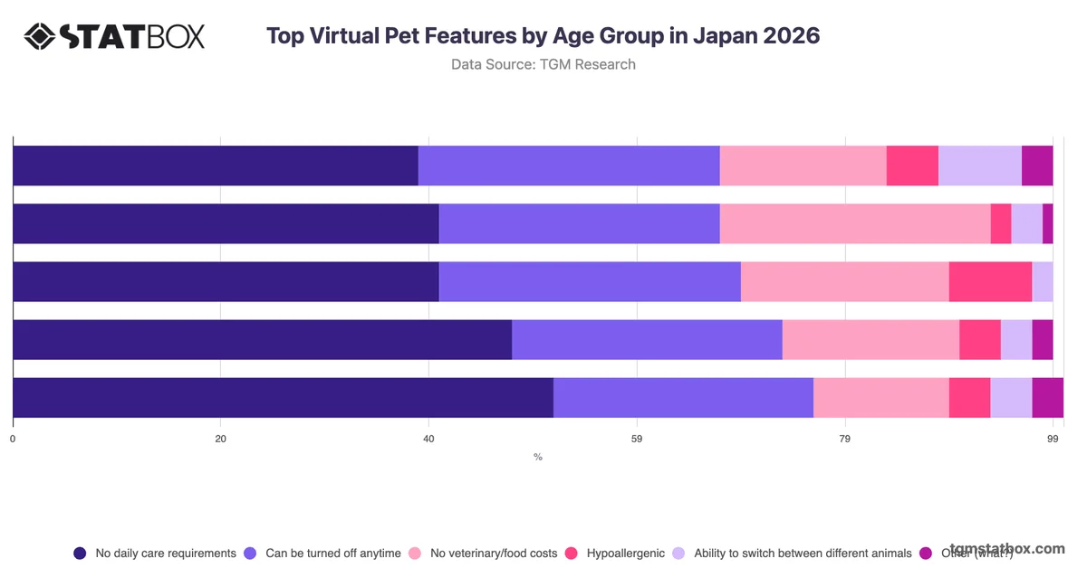 Top Virtual Pet Features by Age Group in Japan 2026