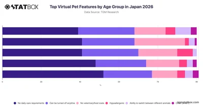 Top Virtual Pet Features by Age Group in Japan 2026