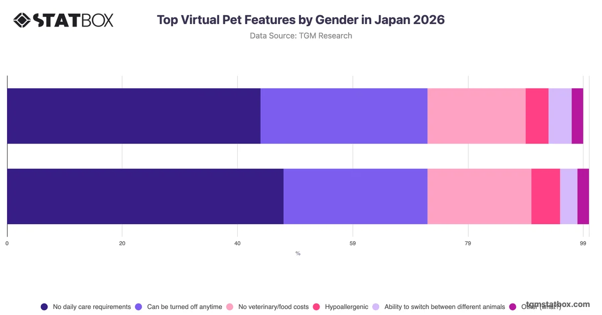 Top Virtual Pet Features by Gender in Japan 2026