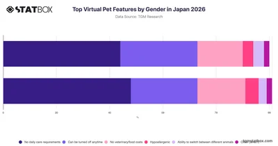 Top Virtual Pet Features by Gender in Japan 2026