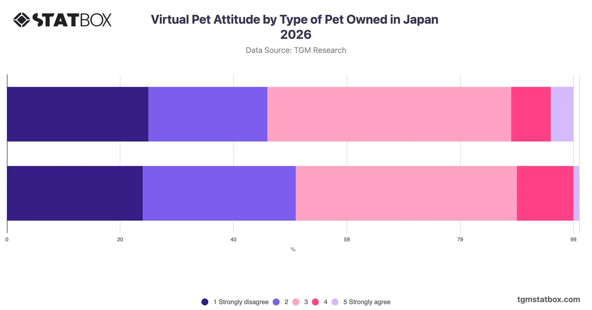 Virtual Pet Attitude by Type of Pet Owned in Japan 2026