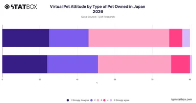 Virtual Pet Attitude by Type of Pet Owned in Japan 2026