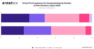 Virtual Pet Acceptance for Companionship by Number of Pets Owned in Japan 2026