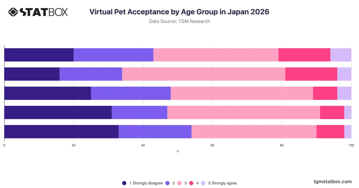 Virtual Pet Acceptance by Age Group in Japan 2026