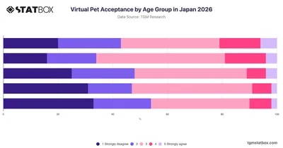 Virtual Pet Acceptance by Age Group in Japan 2026