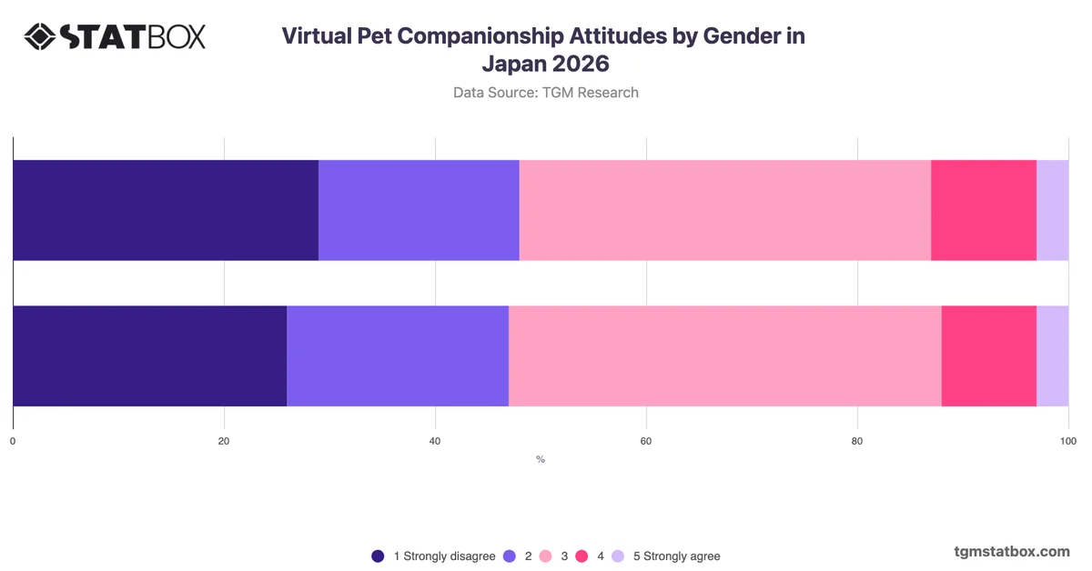 Virtual Pet Companionship Attitudes by Gender in Japan 2026