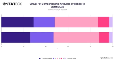 Virtual Pet Companionship Attitudes by Gender in Japan 2026