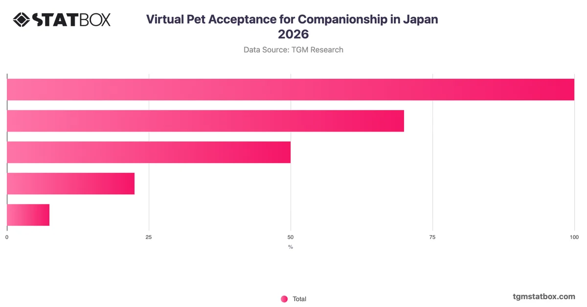 Virtual Pet Acceptance for Companionship in Japan 2026