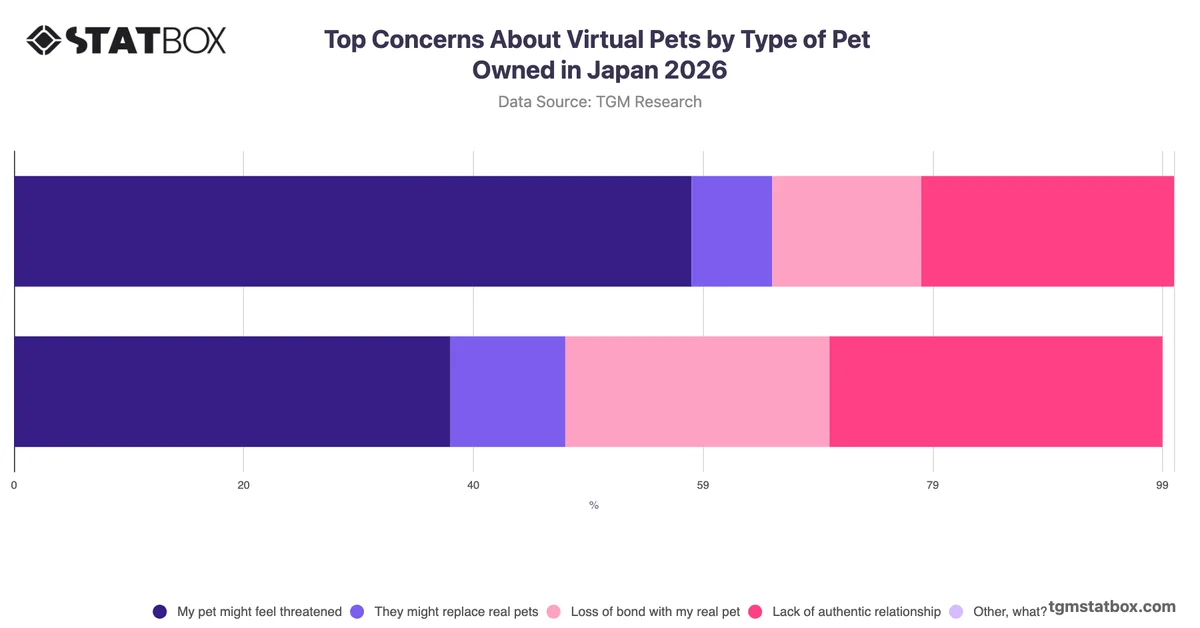 Top Concerns About Virtual Pets by Type of Pet Owned in Japan 2026