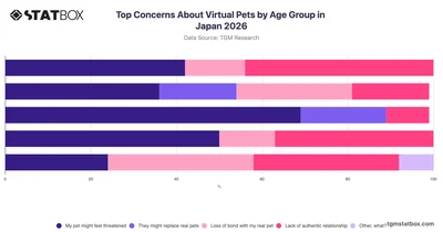 Top Concerns About Virtual Pets by Age Group in Japan 2026