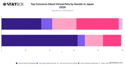 Top Concerns About Virtual Pets by Gender in Japan 2026