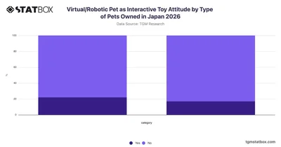 Virtual/Robotic Pet as Interactive Toy Attitude by Type of Pets Owned in Japan 2026